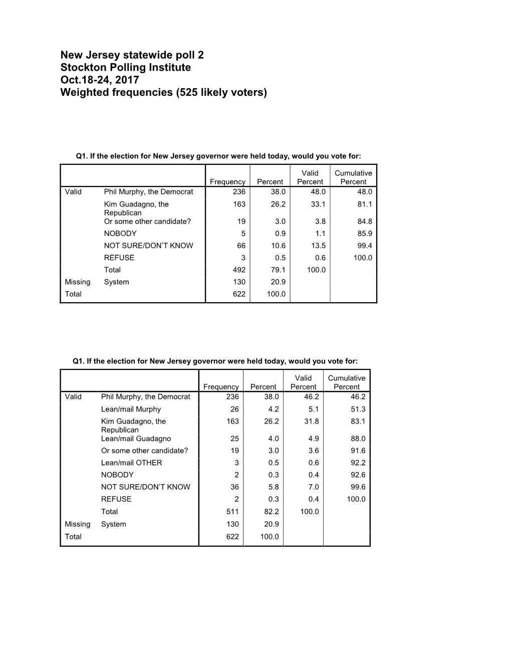 New Jersey Statewide Poll 2 Stockton Polling Institute Oct.18-24, 2017 Weighted Frequencies (525 Likely Voters)