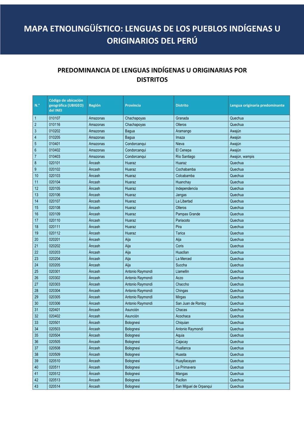 Predominancia De Lenguas Por Distritos