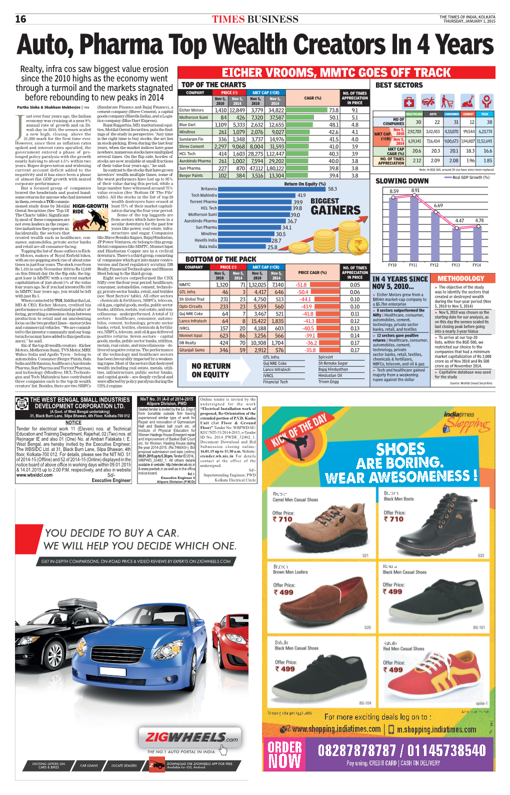 Auto, Pharma Top Wealth Creators in 4 Years