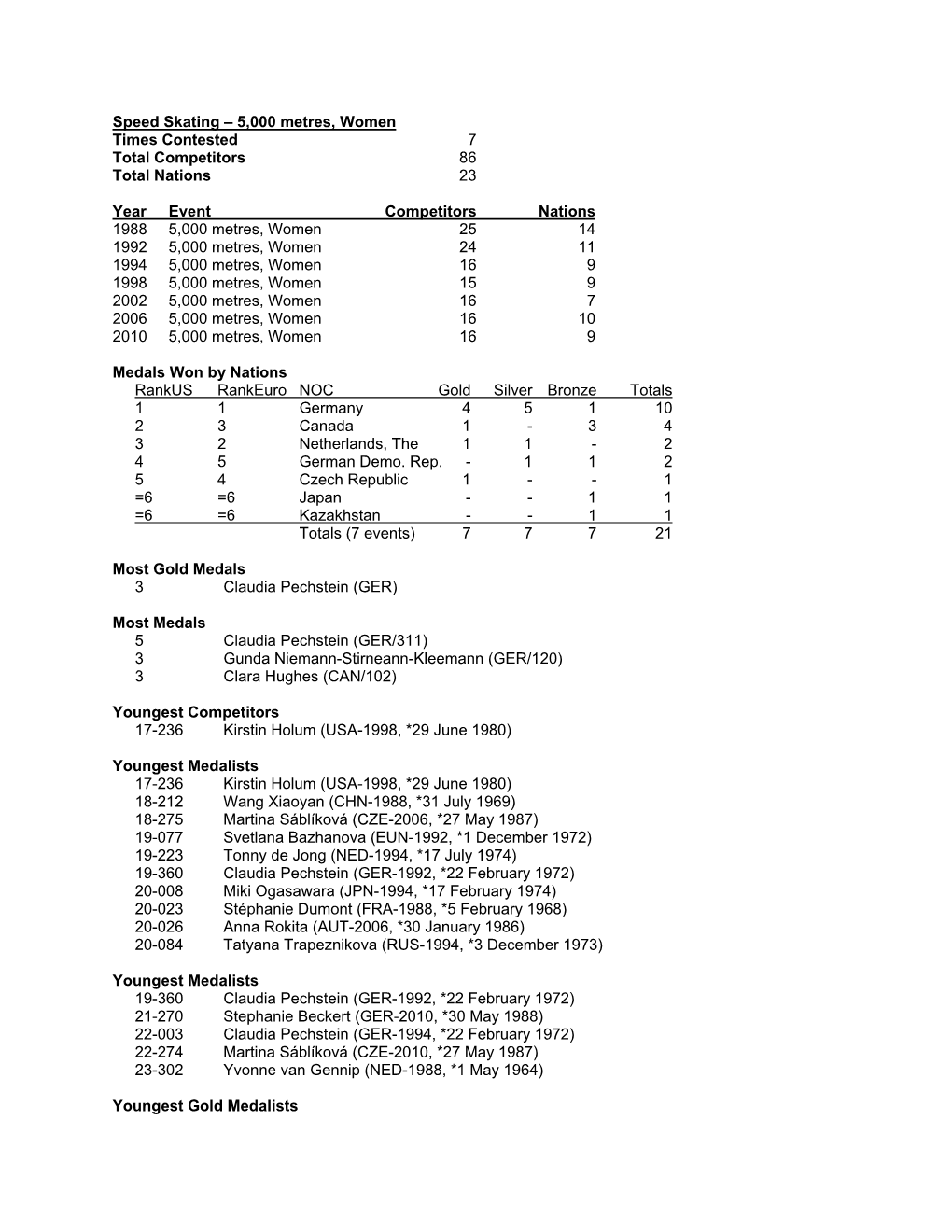 Speed Skating – 5,000 Metres, Women Times Contested 7 Total Competitors 86 Total Nations 23