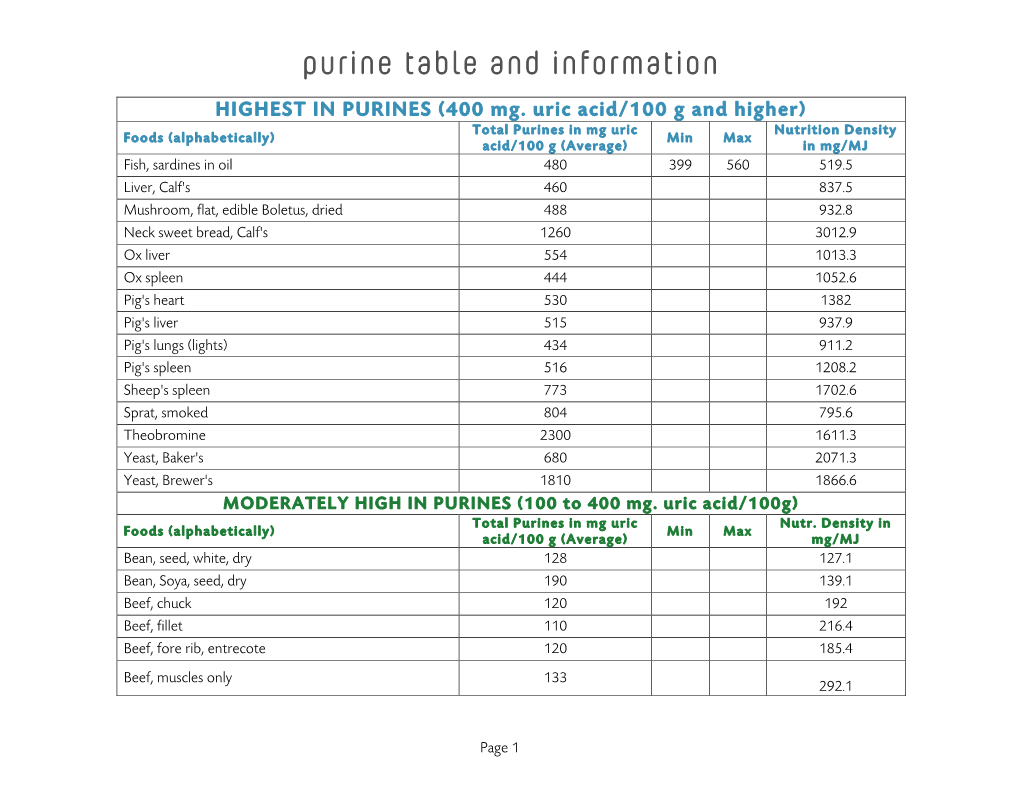 Purine Table and Information