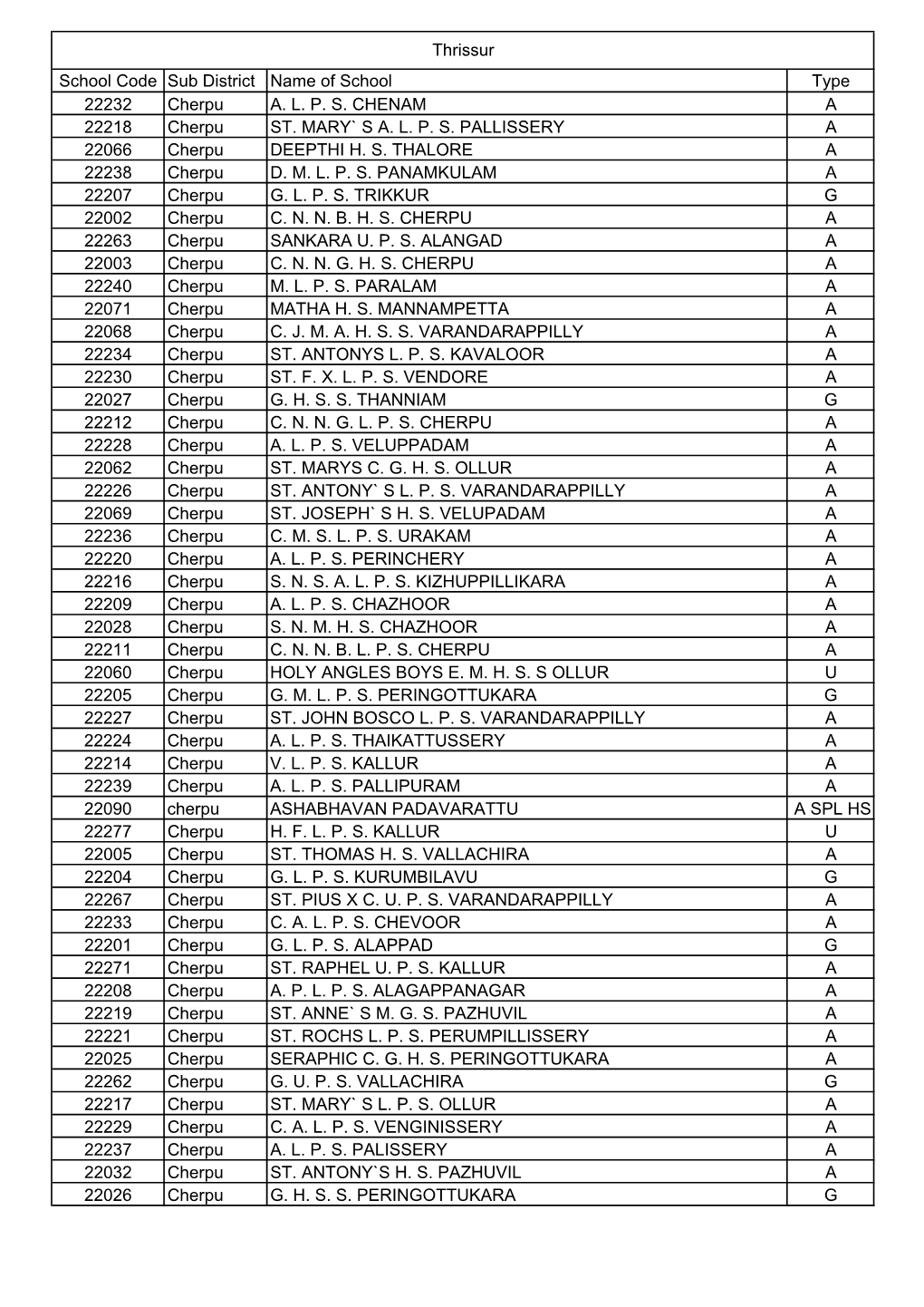 Thrissur School Code Sub District Name of School Type 22232 Cherpu A