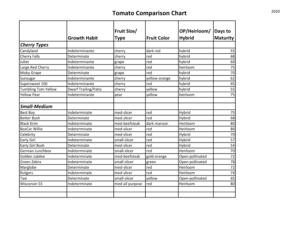 Tomato Comparison Chart 2020