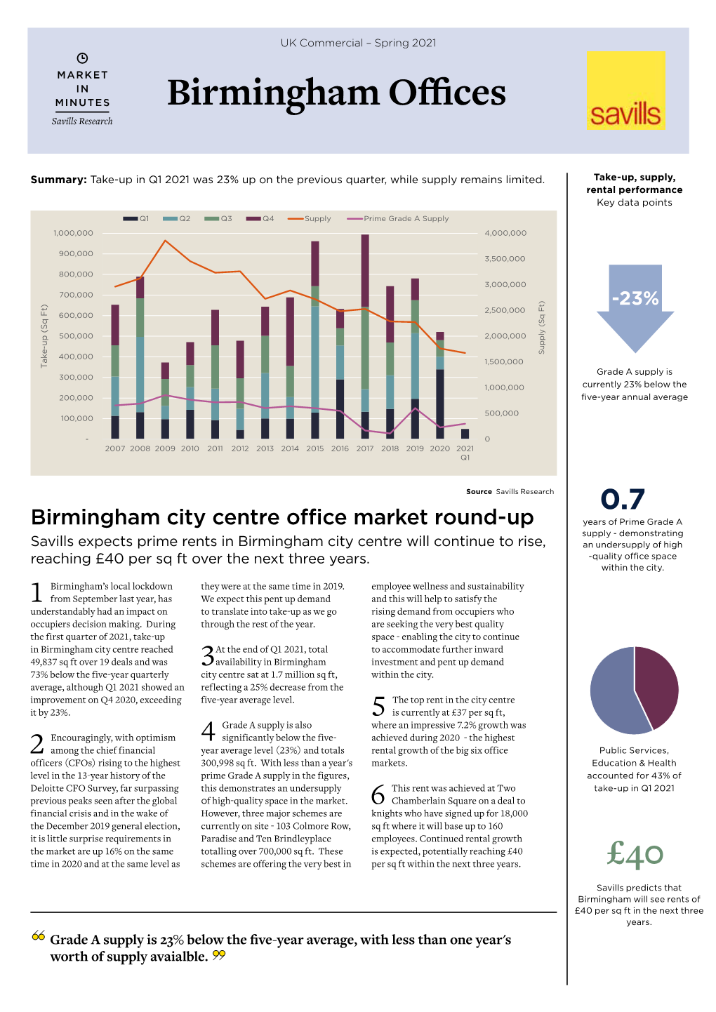 Birmingham Offices Savills Research