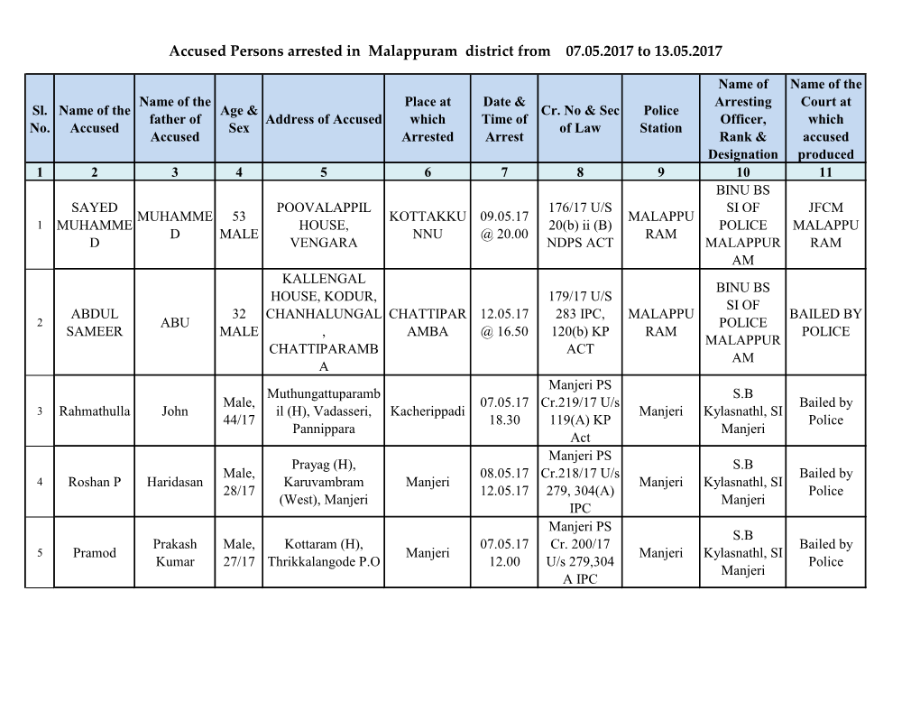 Accused Persons Arrested in Malappuram District from 07.05.2017 to 13.05.2017