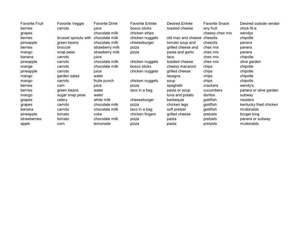 Favorite Fruit Favorite Veggie Favorite Drink Favorite Entrée Desired Entrée Favorite Snack Desired Outside Vendor Berries