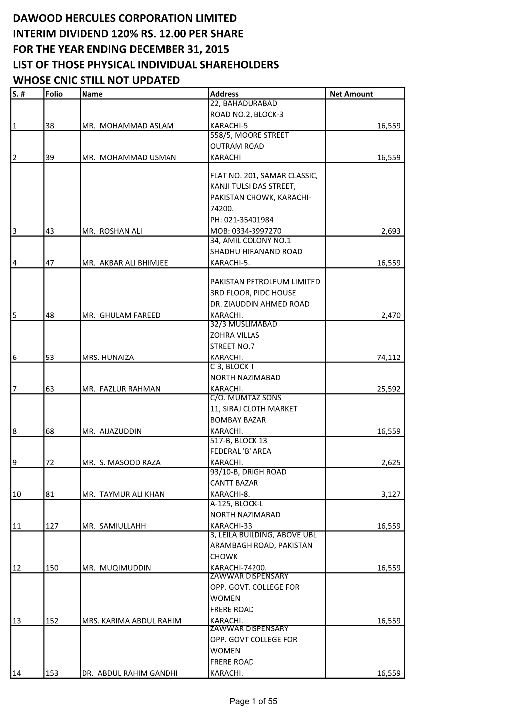 List of Shareholders Who Have Not Provided Cnics