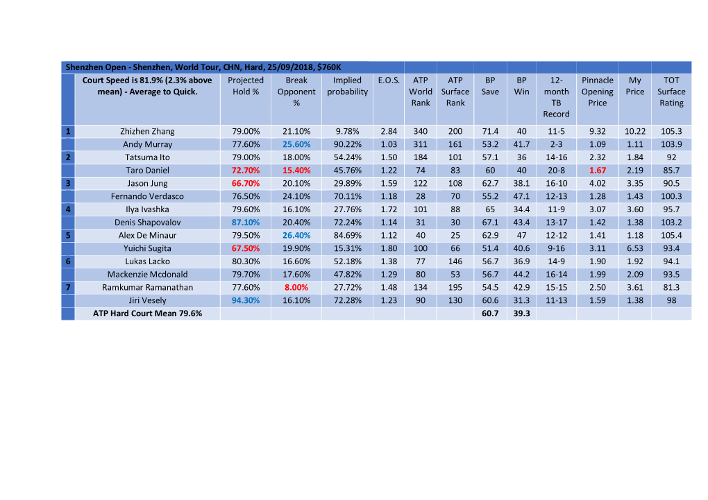 Shenzhen, World Tour, CHN, Hard, 25/09/2018, $760K Court Speed Is 81.9% (2.3% Above Projected Break Implied E.O.S