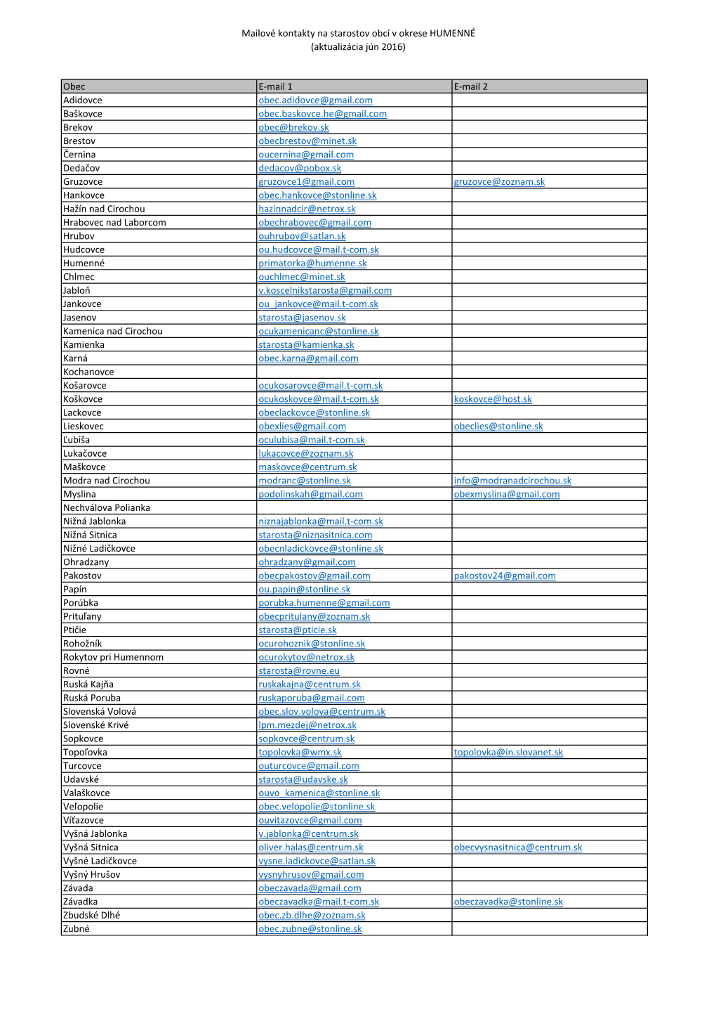 Mailové Kontakty Na Starostov Obcí V Okrese HUMENNÉ (Aktualizácia Jún 2016)