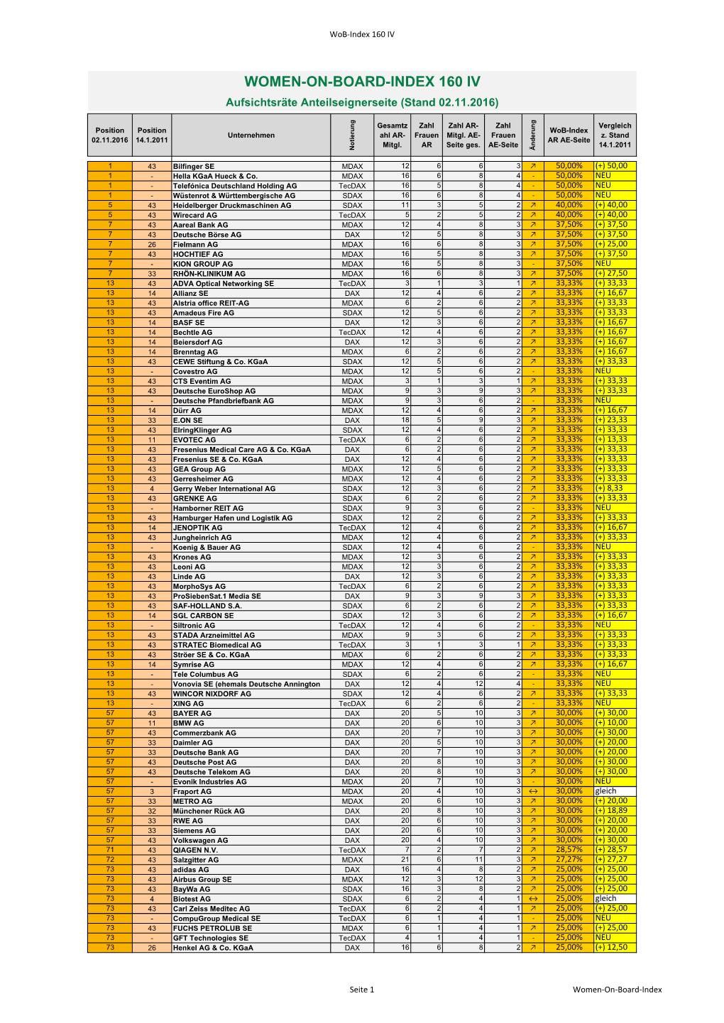 Vollständigen Women-On-Board-Index 160 IV Als