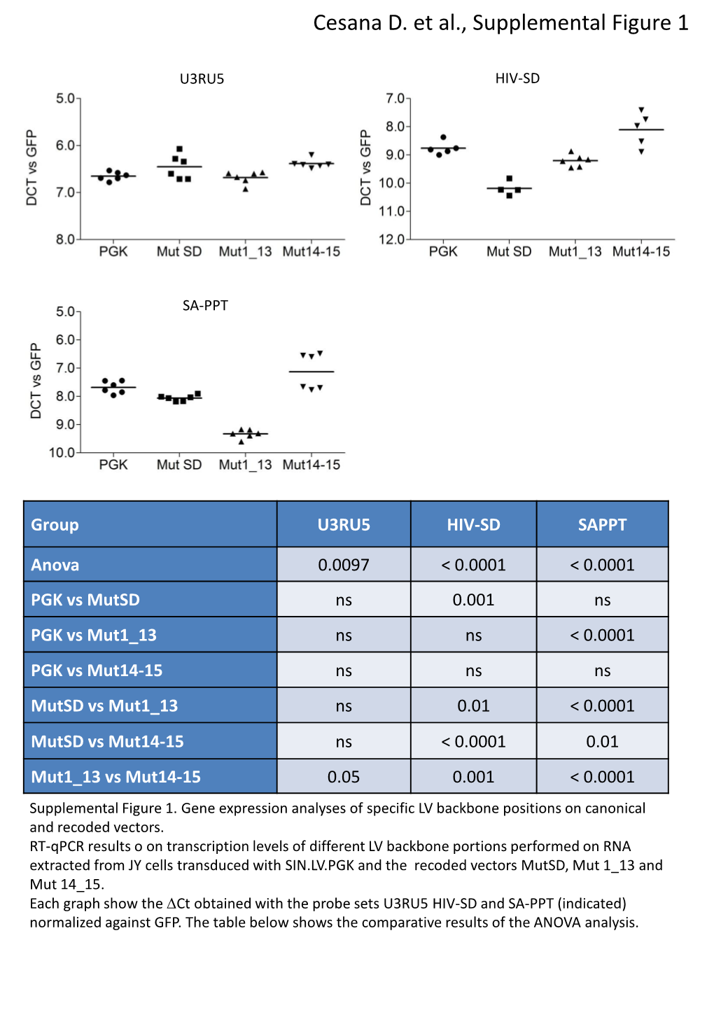 Cesana D. Et Al., Supplemental Figure 1