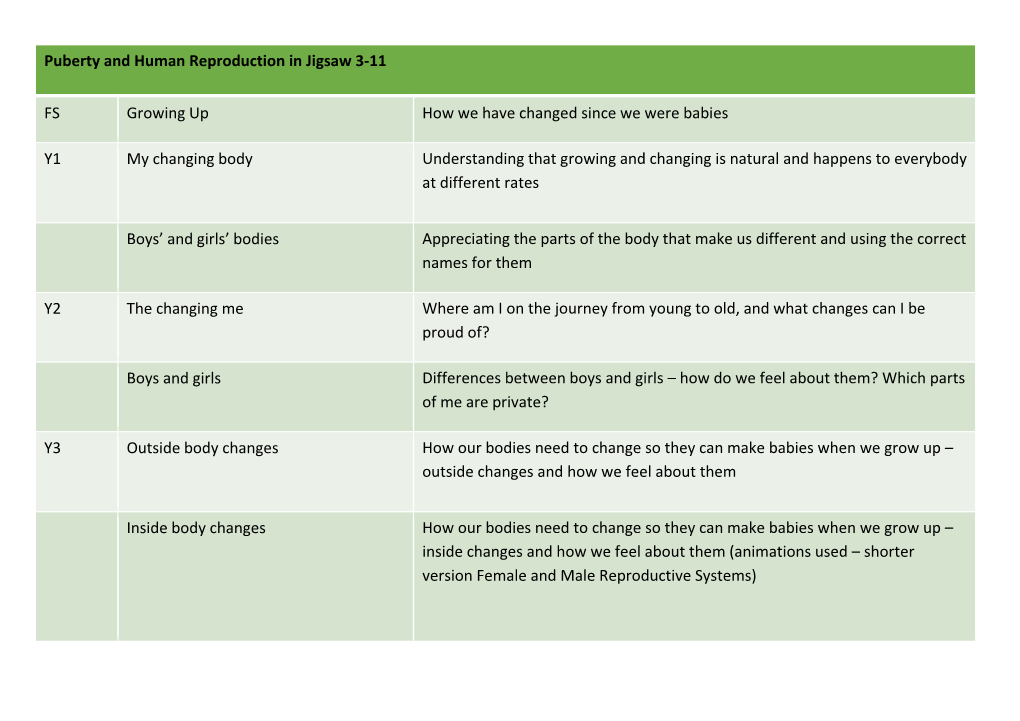 Puberty and Human Reproduction in Jigsaw 3-11 FS Growing up How We Have Changed Since We Were Babies Y1 My Changing Body Underst