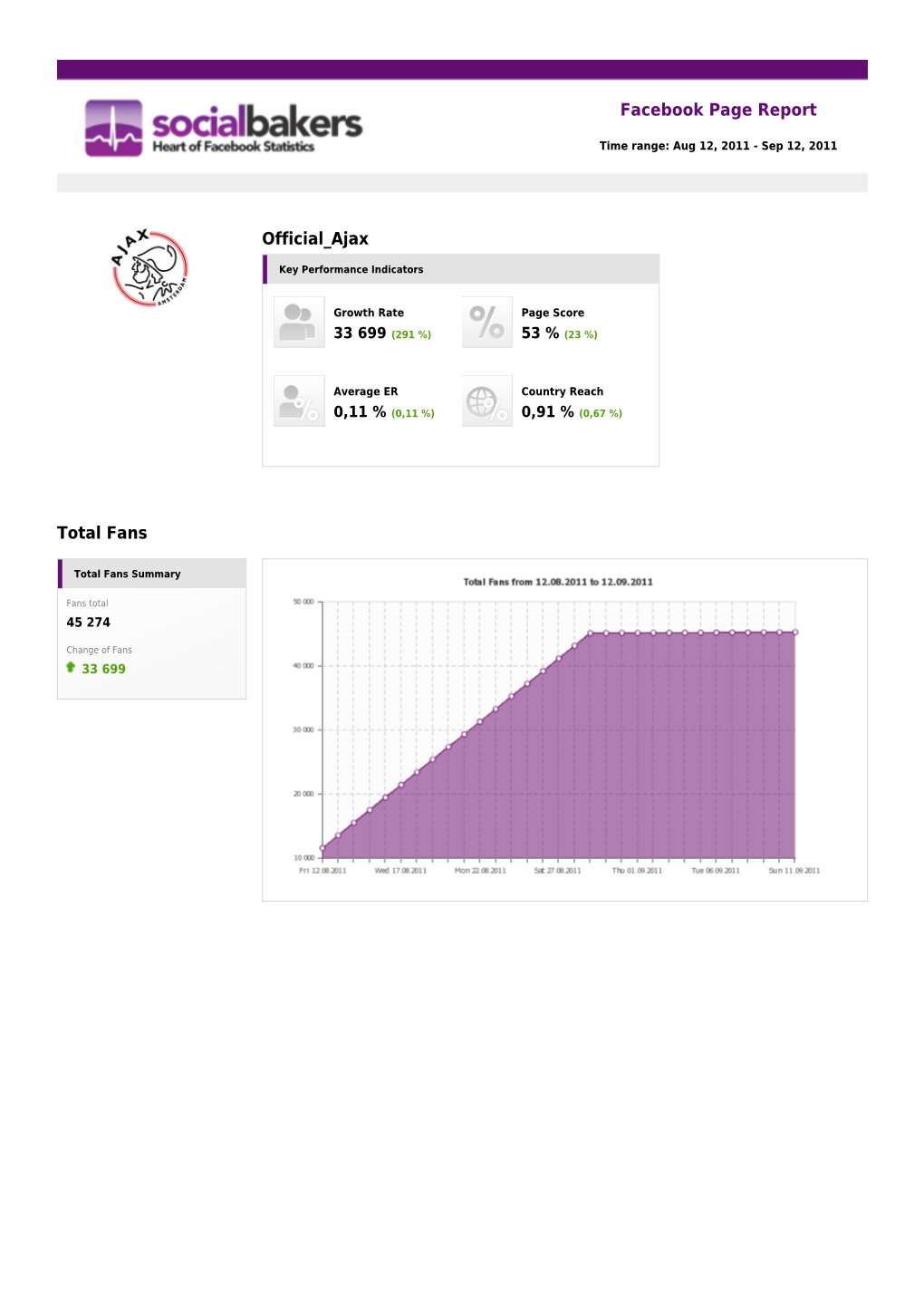 Official Ajax | Socialbakers.Com Analytics