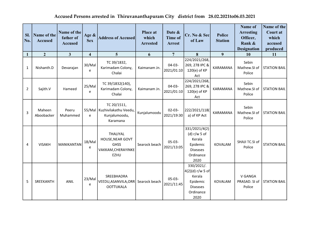 Accused Persons Arrested in Thiruvananthapuram City District from 28.02.2021To06.03.2021