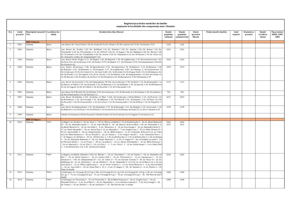 Registrul Practicilor Medicilor De Familie Amplasate În Localitățile Din Componența Mun