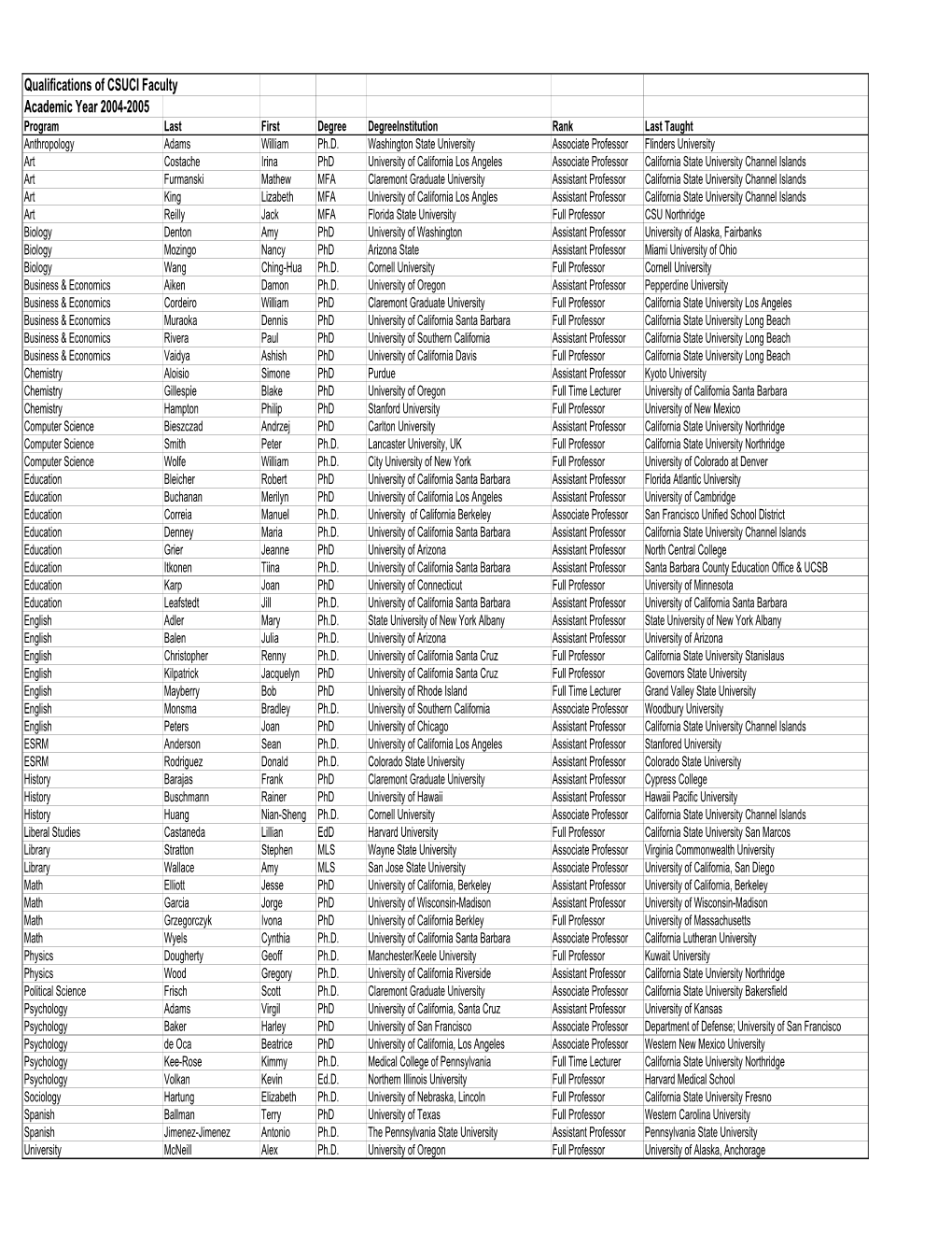 3.2.4 Faculty Qualification