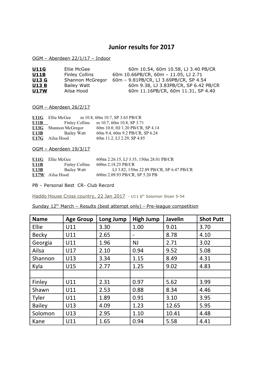 Junior Results for 2017