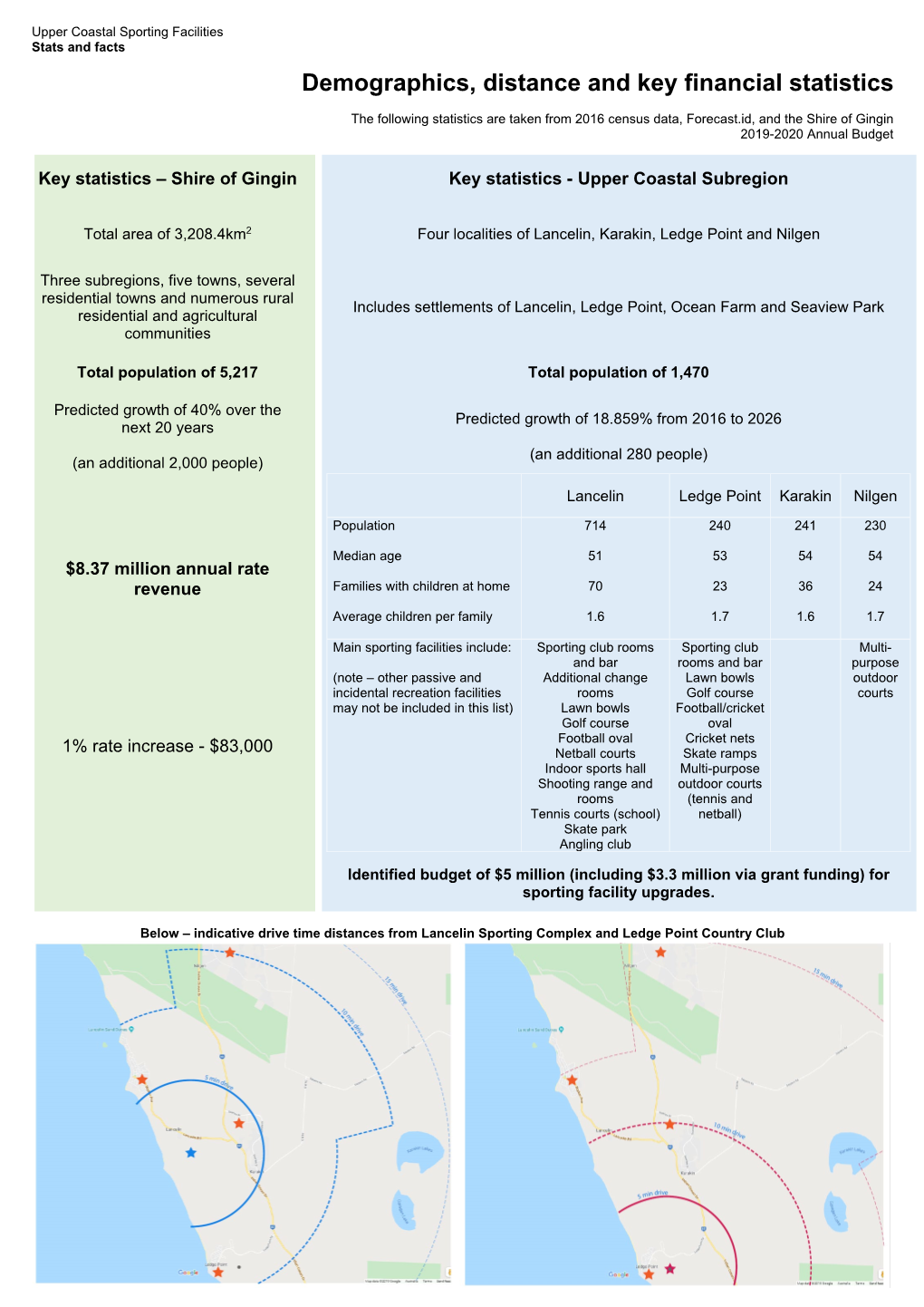 Demographics, Distance and Key Financial Statistics