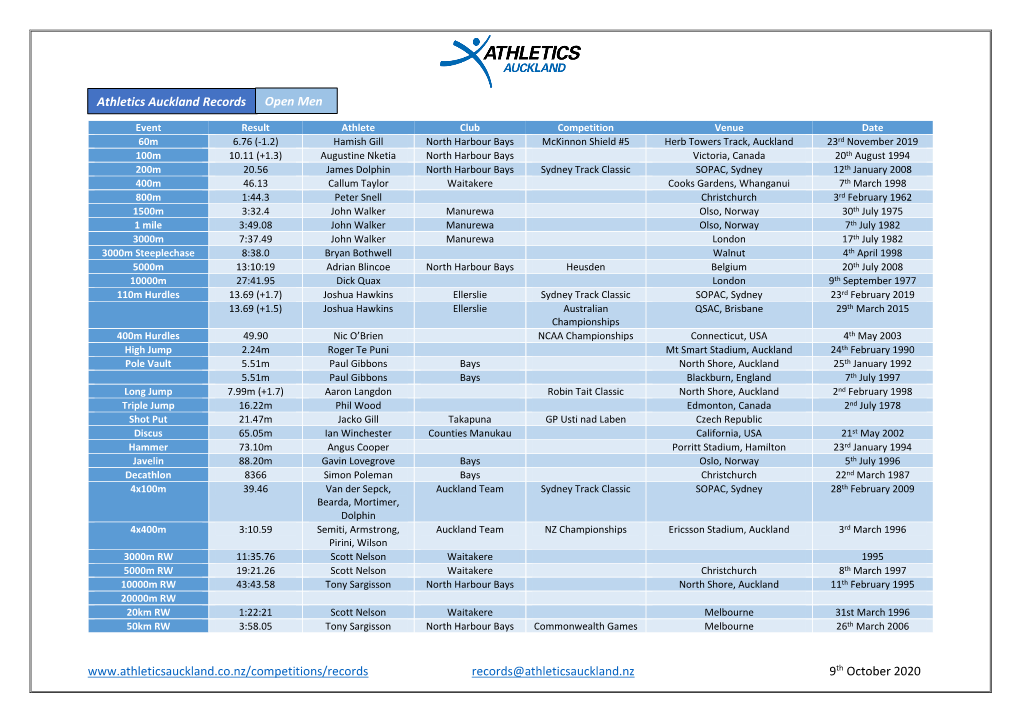 Athletics Auckland Records Open Men