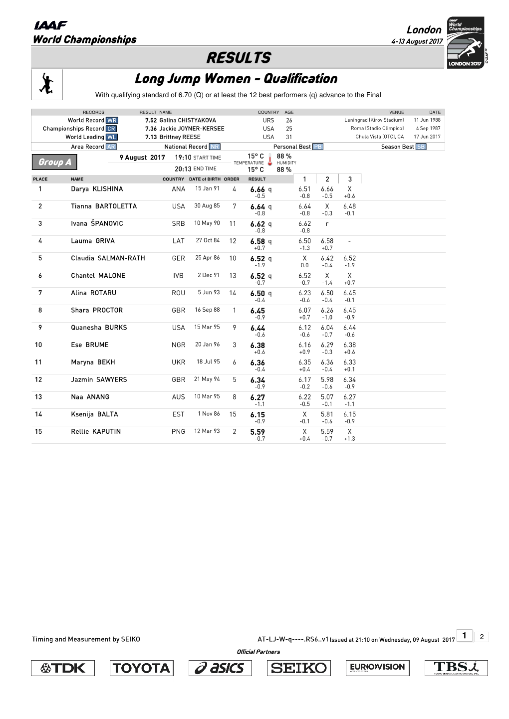 RESULTS Long Jump Women - Qualification with Qualifying Standard of 6.70 (Q) Or at Least the 12 Best Performers (Q) Advance to the Final