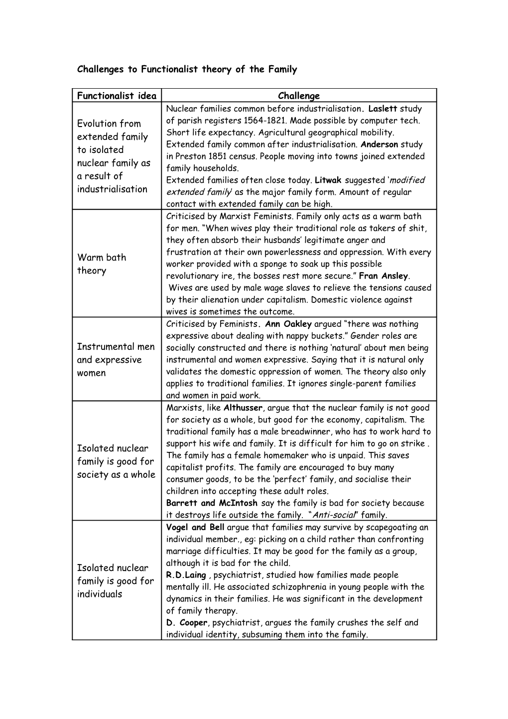 Challenges to Functionalist Theory of the Family