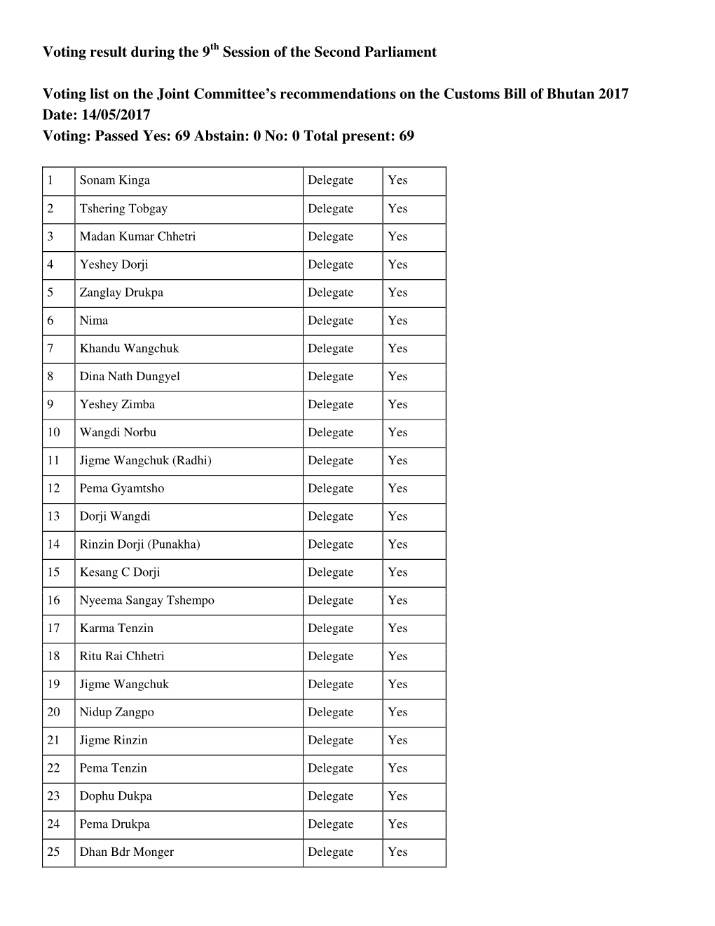 Voting Result During the 9 Session of the Second Parliament Voting List