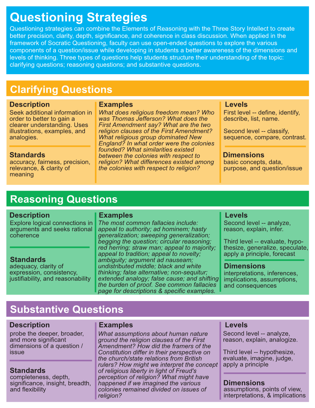 Questioning Strategies