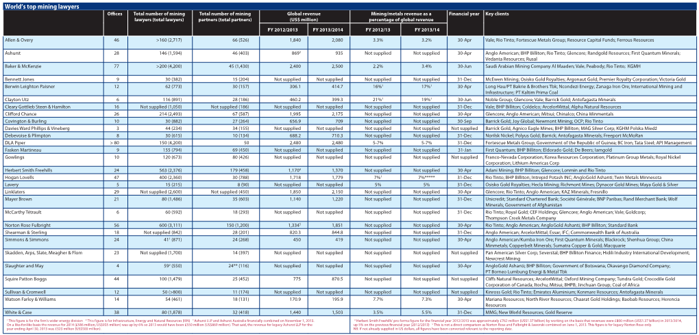 World's Top Mining Lawyers World's Top Mining Lawyers