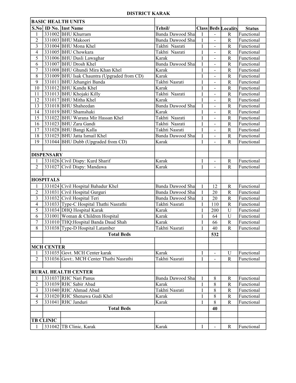 Class Beds Locality Status 1 331002 BHU Khurram Banda Dawood Shah I