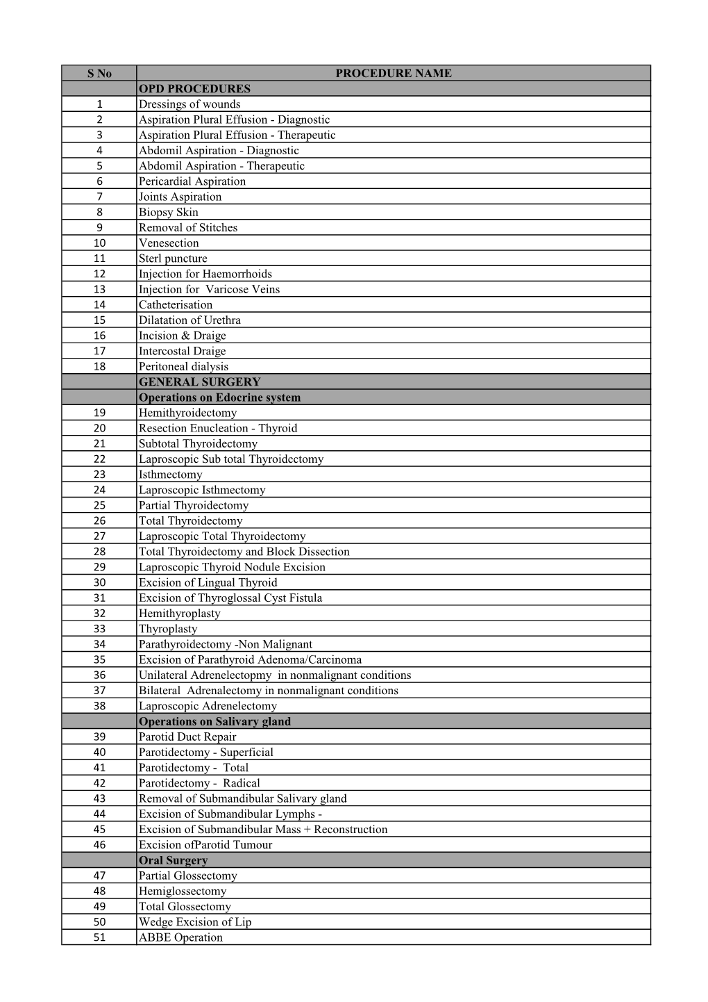 S No PROCEDURE NAME OPD PROCEDURES 1 Dressings of Wounds 2 Aspiration Plural Effusion