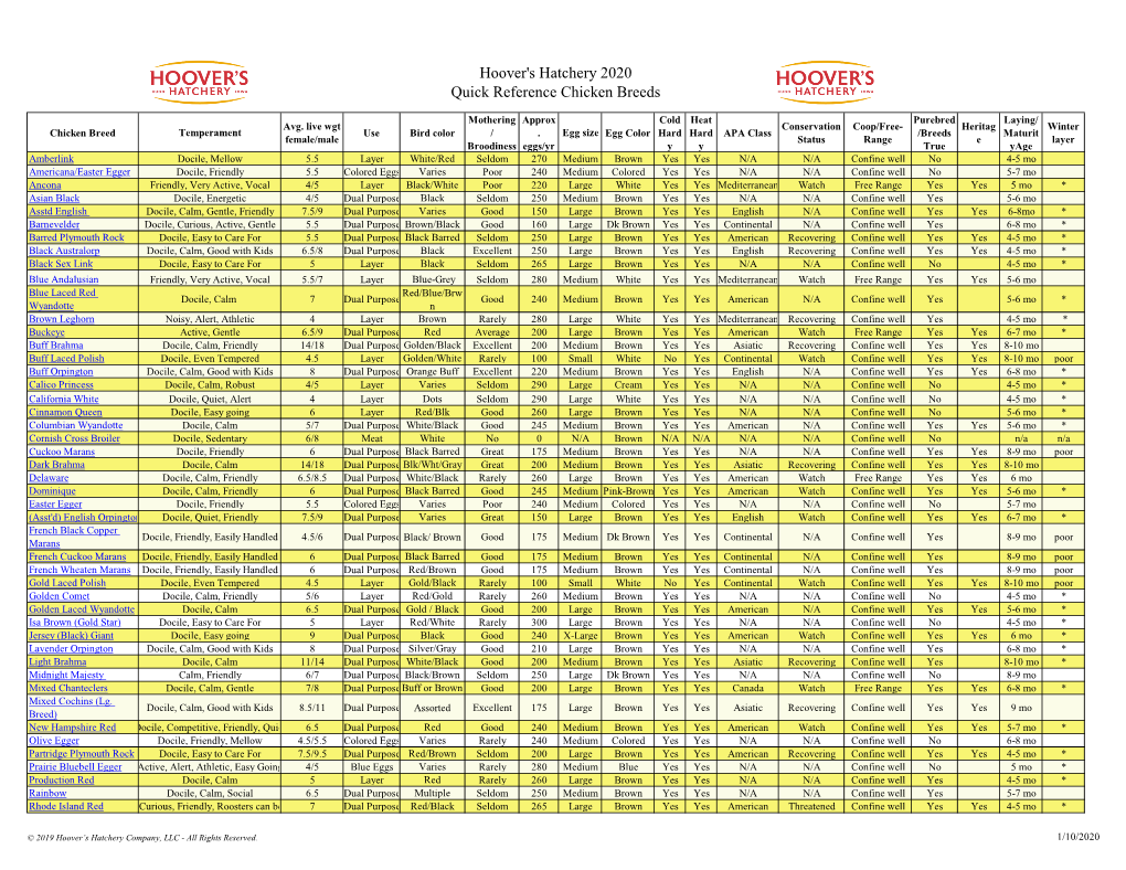 Hoover's Hatchery 2020 Quick Reference Chicken Breeds