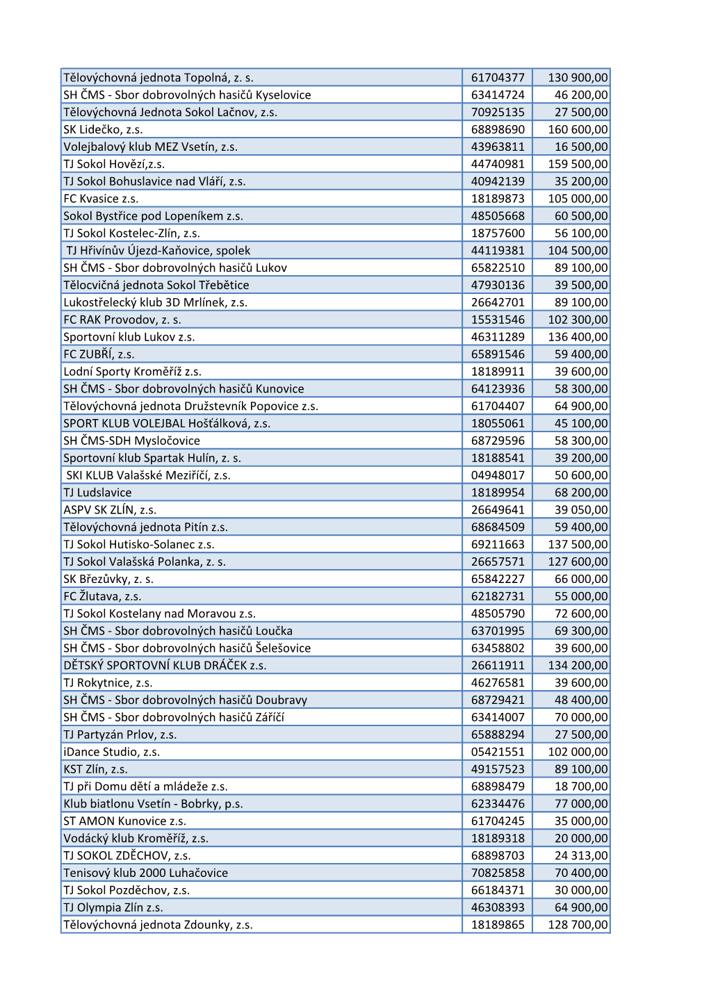 Tělovýchovná Jednota Topolná, Z. S. 61704377 130 900,00 SH ČMS - Sbor Dobrovolných Hasičů Kyselovice 63414724 46 200,00 Tělovýchovná Jednota Sokol Lačnov, Z.S