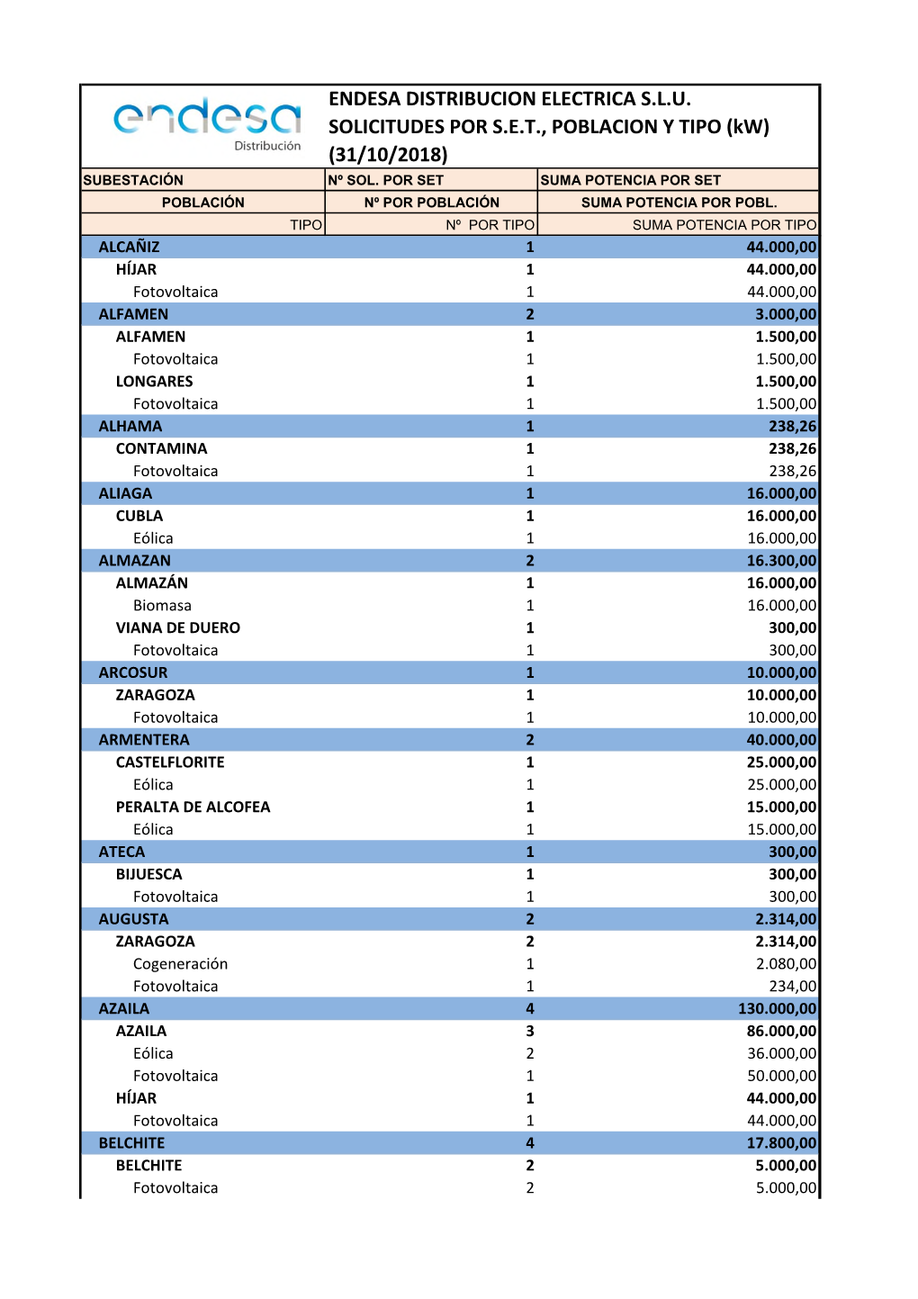 Endesa Distribucion Electrica Slu Solicitudes