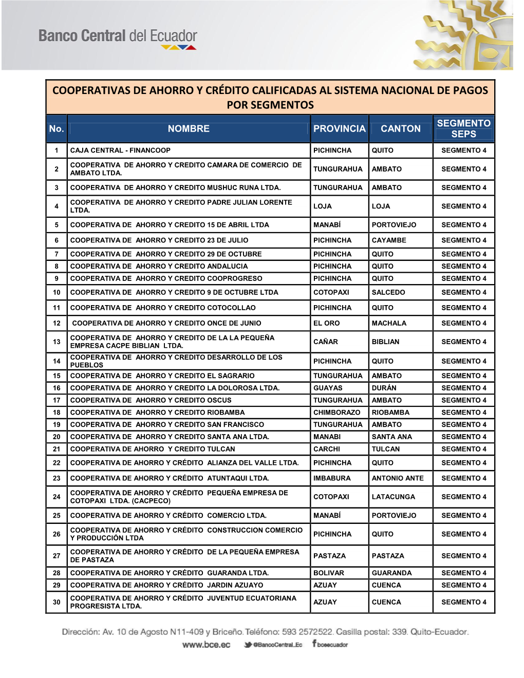 COOPERATIVAS DE AHORRO Y CRÉDITO CALIFICADAS AL SISTEMA NACIONAL DE PAGOS POR SEGMENTOS SEGMENTO No