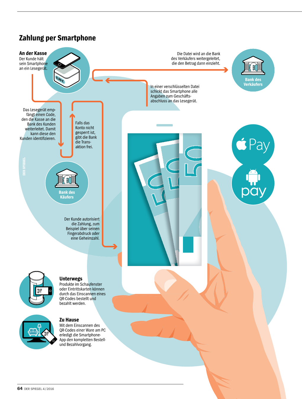 Zahlung Per Smartphone