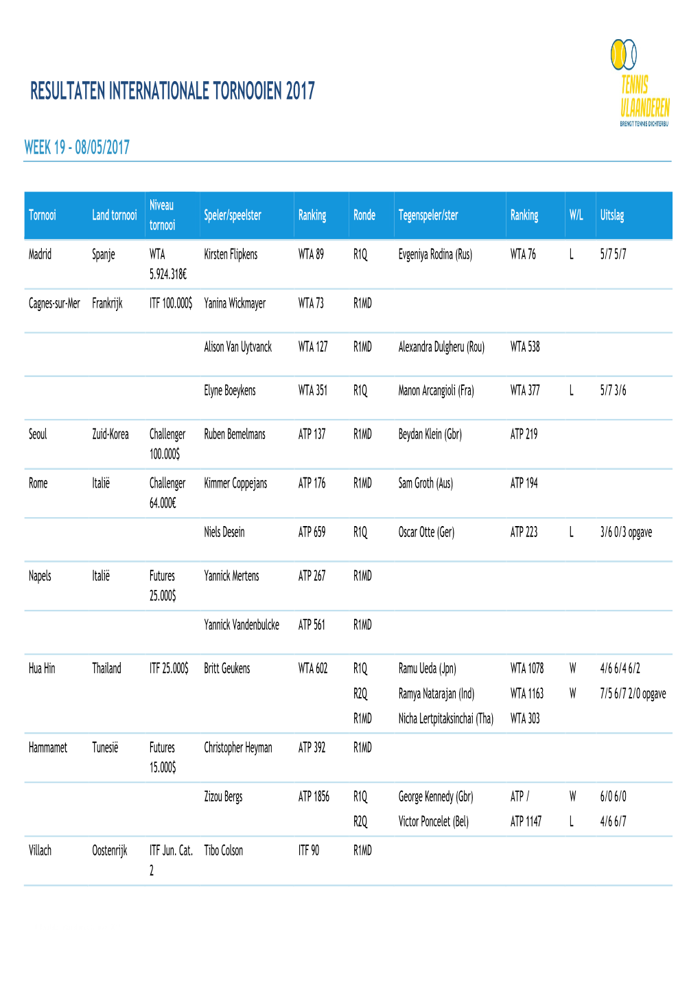 Resultaten Internationale Tornooien 2017