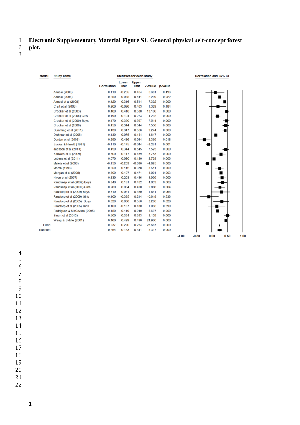 Electronic Supplementary Material Figure S1. General Physical Self-Concept Forest Plot