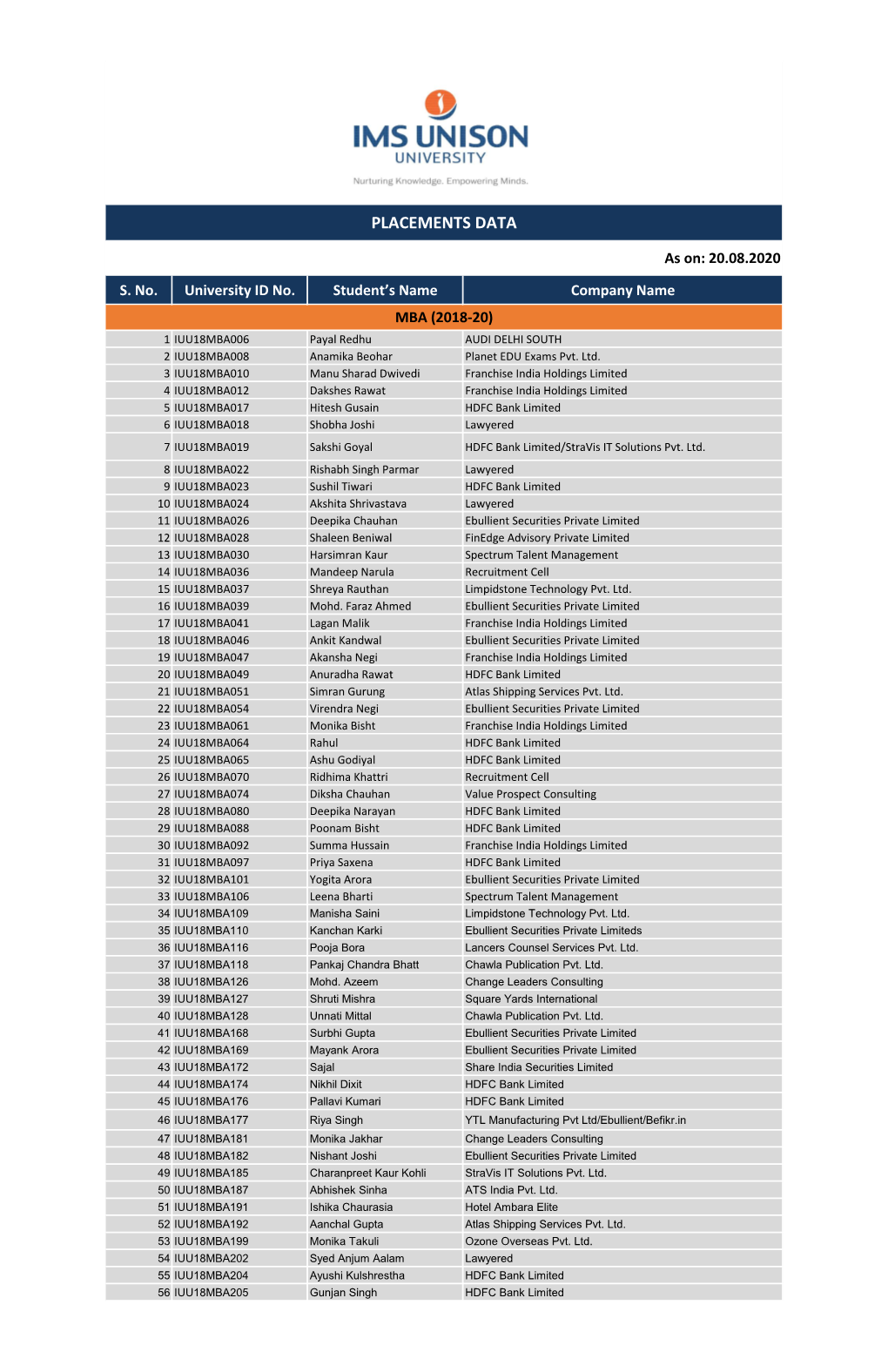 Placements Data