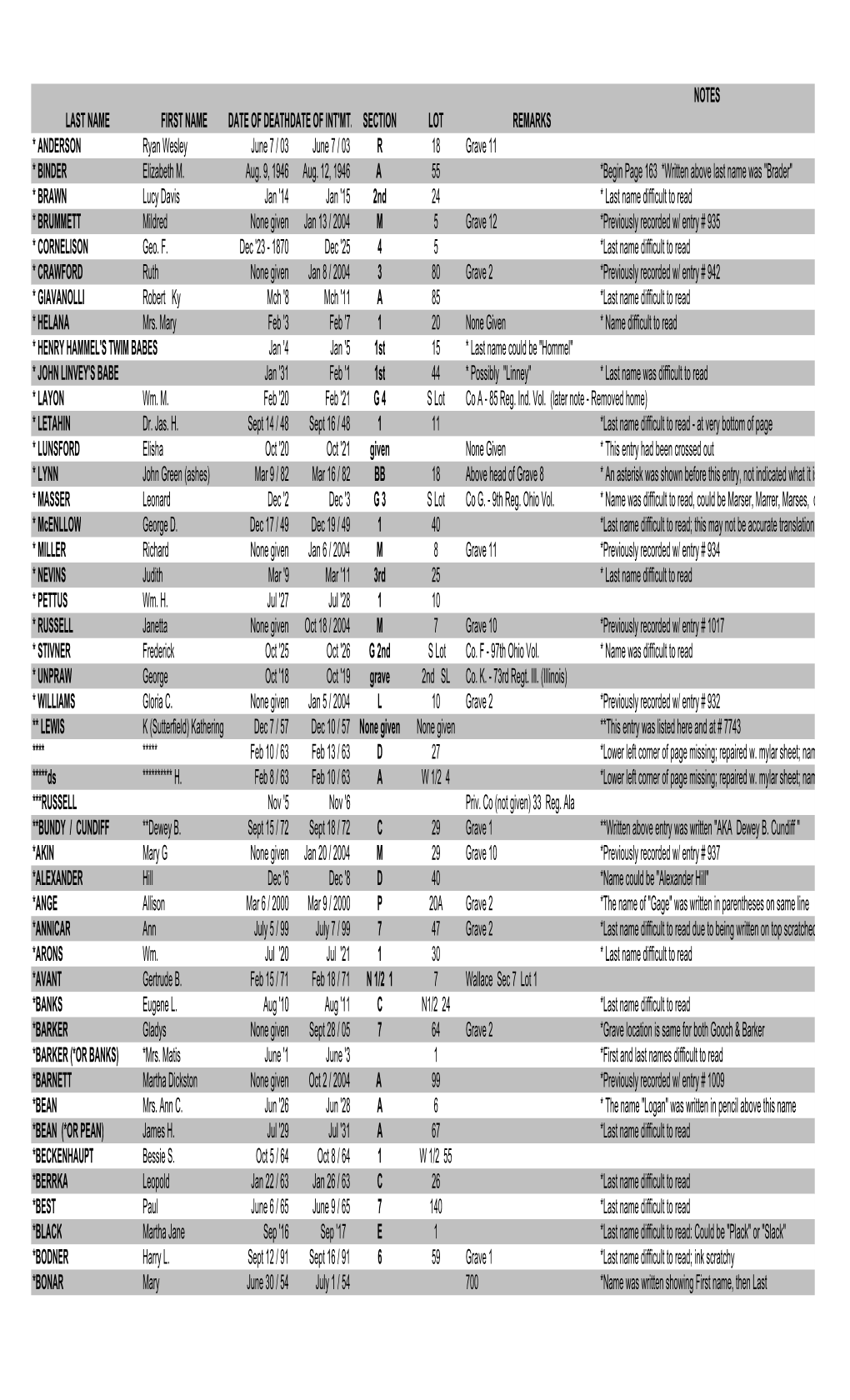 Bellevue Interments Alphabetical