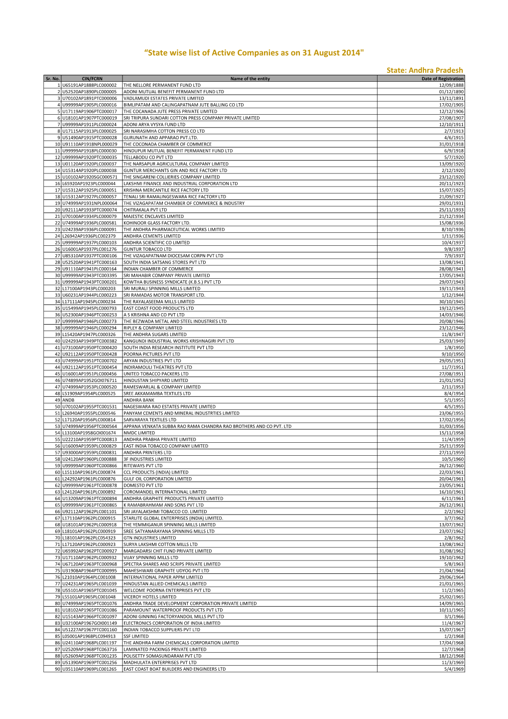 “State Wise List of Active Companies As on 31 August 2014