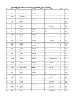 Middle First Peak Month Year Last Peak Month Year 1 Carl Blaurock (#1 & #2 Tie) Pikes Peak 1911 1923