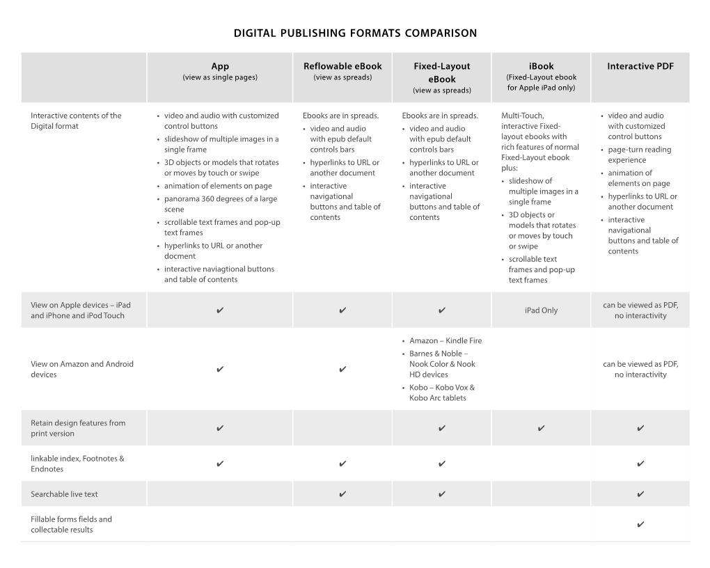 Digital Publishing Formats Comparison