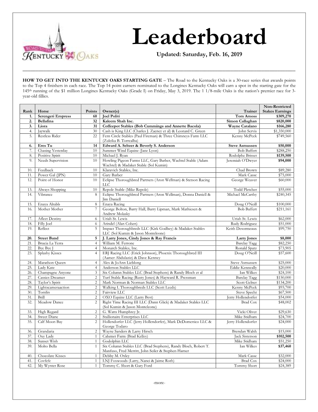 Leaderboard Updated: Saturday, Feb