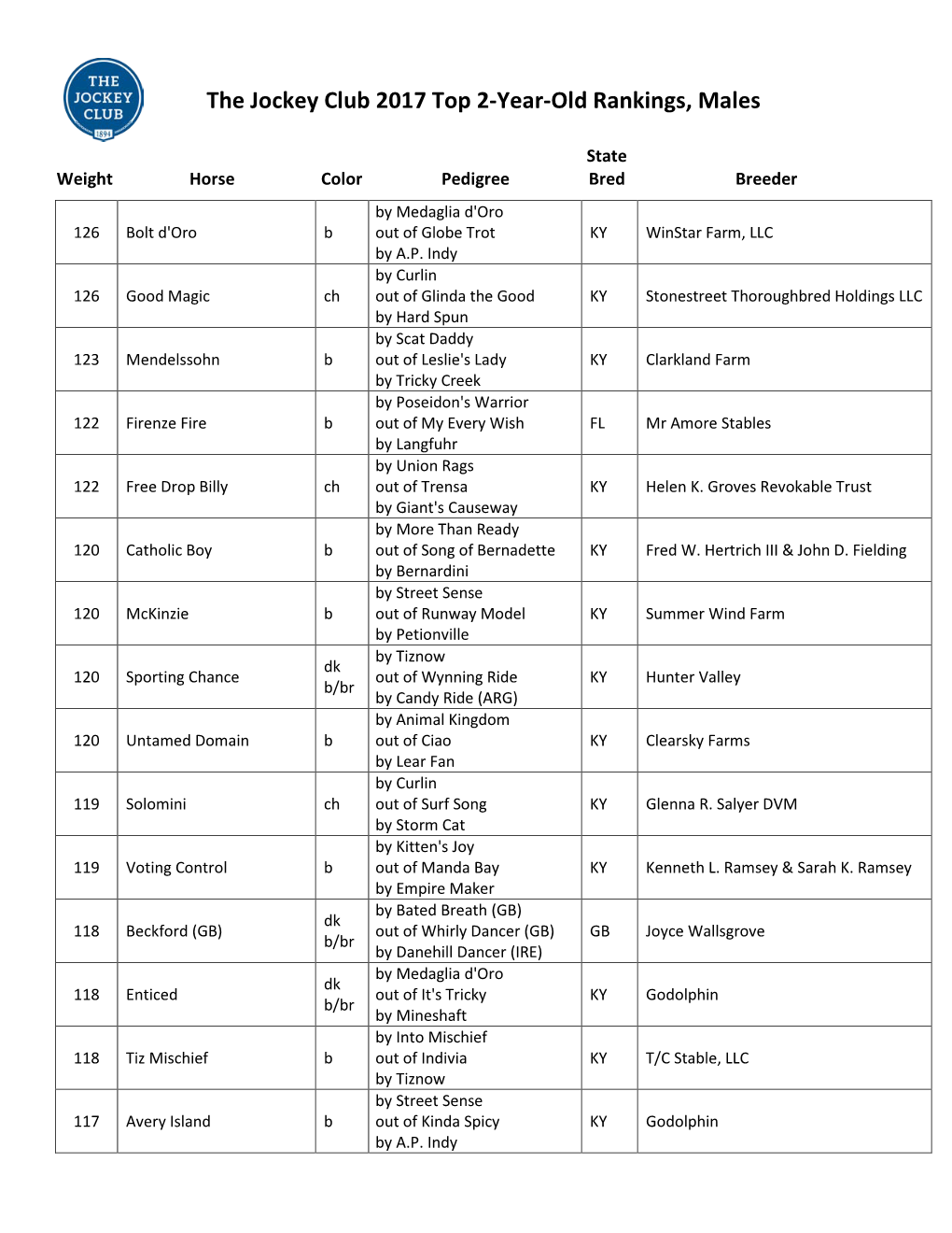 The Jockey Club 2017 Top 2-Year-Old Rankings, Males