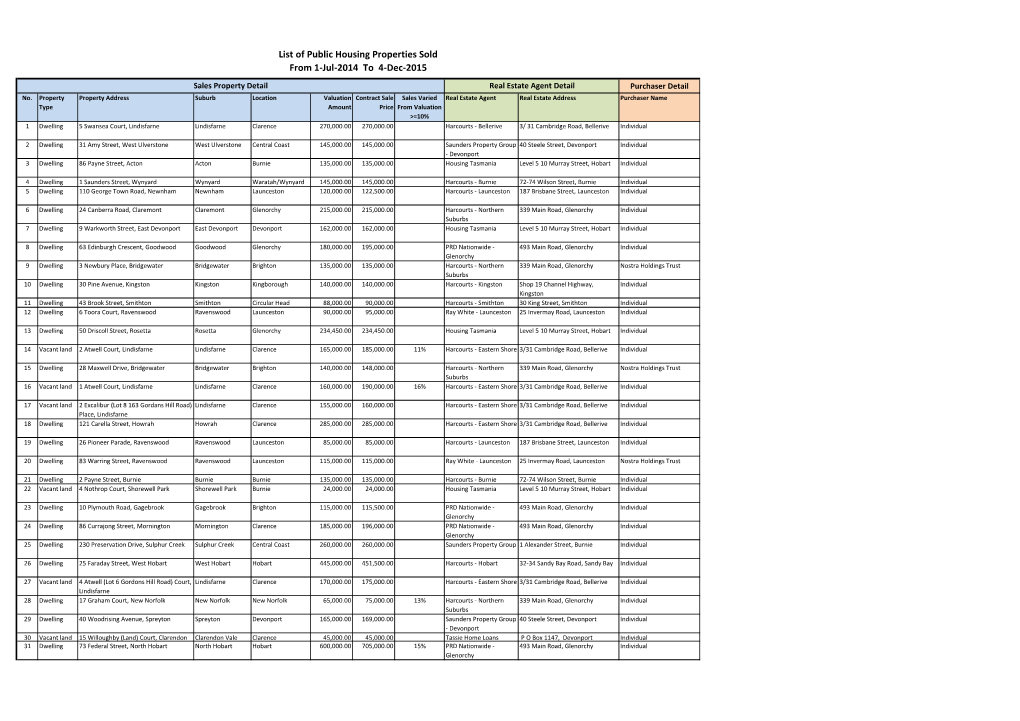 List of Public Housing Properties Sold from 1-Jul-2014 to 4-Dec-2015