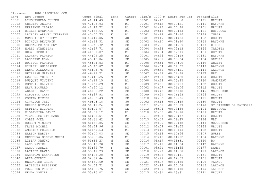 Classement : Rang Nom Prenom Temps Final