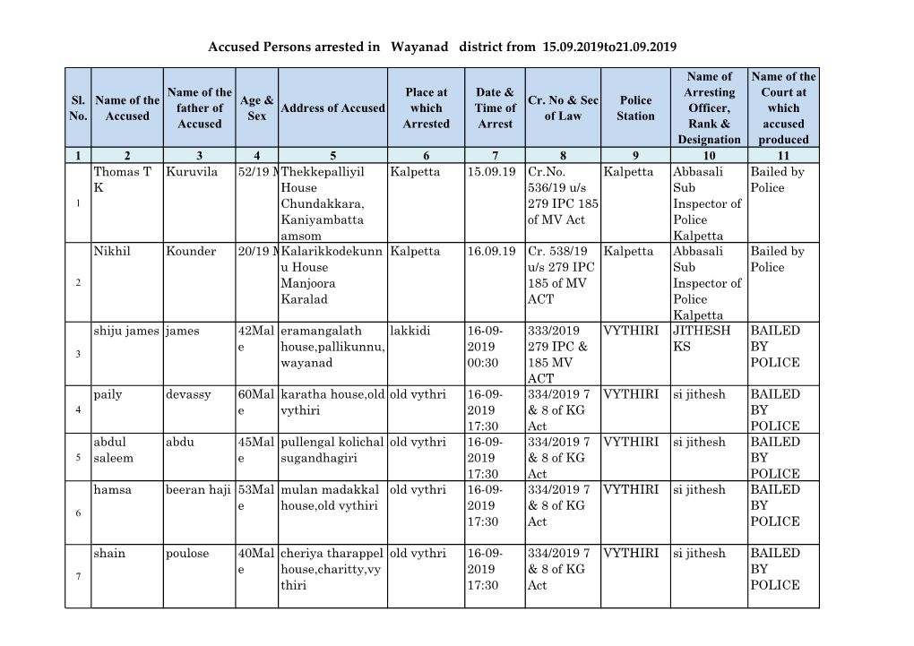 Accused Persons Arrested in Wayanad District from 15.09.2019To21.09.2019