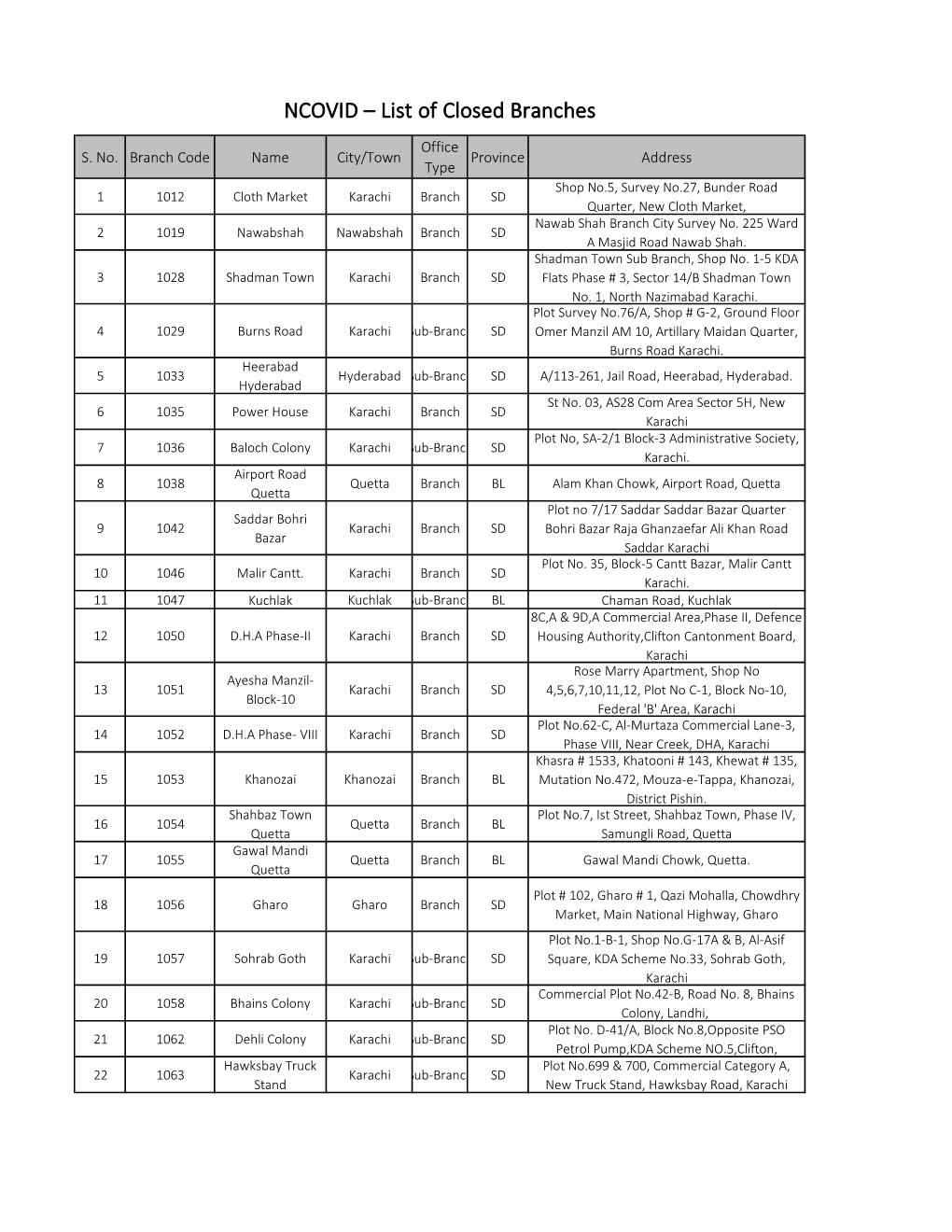 List of Closed Branches