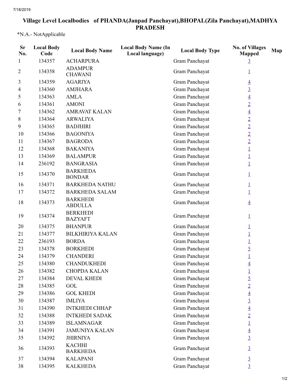 Village Level Localbodies of PHANDA(Janpad Panchayat),BHOPAL(Zila Panchayat),MADHYA PRADESH *N.A.- Notapplicable