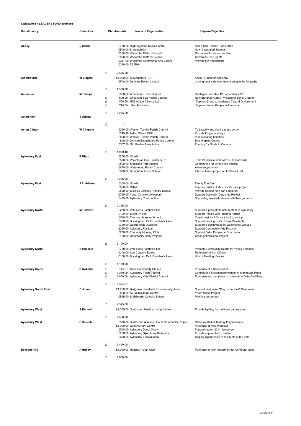 COMMUNITY LEADERS FUND 2010/2011 Constituency Councillor